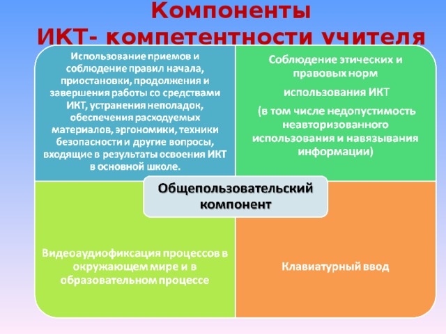 Компоненты  ИКТ- компетентности учителя