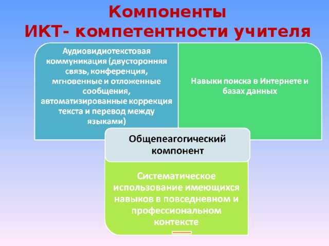 Компоненты  ИКТ- компетентности учителя