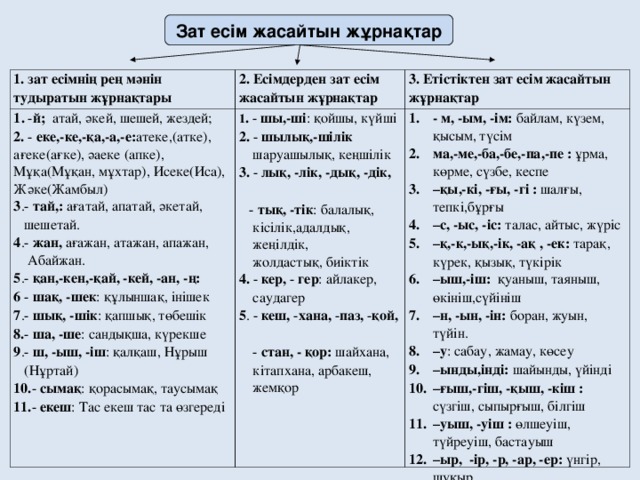 Зат есім жасайтын жұрнақтар 1. зат есімнің рең мәнін тудыратын жұрнақтары 2. Есімдерден зат есім жасайтын жұрнақтар 1 . - й; атай, әкей, шешей, жездей; 2. - еке,-ке,-қа,-а,-е: атеке,(атке), ағеке(ағке), әаеке (апке), Мұқа(Мұқан, мұхтар), Исеке(Иса), Жәке(Жамбыл) 3 .- тай,: ағатай, апатай, әкетай,  шешетай. 4 .- жан, ағажан, атажан, апажан,  Абайжан. 5 .- қан,-кен,-қай, -кей, -ан, -ң: 6 - шақ, -шек : құлыншақ, інішек 7 .- шық, -шік : қапшық, төбешік 8. - ша, -ше : сандықша, күрекше 9 .- ш, -ыш, -іш : қалқаш, Нұрыш  (Нұртай) 10. - сымақ : қорасымақ, таусымақ 11. - екеш : Тас екеш тас та өзгереді 3. Етістіктен зат есім жасайтын жұрнақтар 1 . - шы,-ші : қойшы, күйші 2. - шылық,-шілік   шаруашылық, кеңшілік 3. - лық, -лік, -дық, -дік,  - тық, -тік : балалық,  кісілік,адалдық,  жеңілдік,  жолдастық, биіктік 4. - кер, - гер : айлакер,  саудагер 5 . - кеш, - хана, - паз, - қой,  - стан, - қор: шайхана,  кітапхана, арбакеш,  жемқор