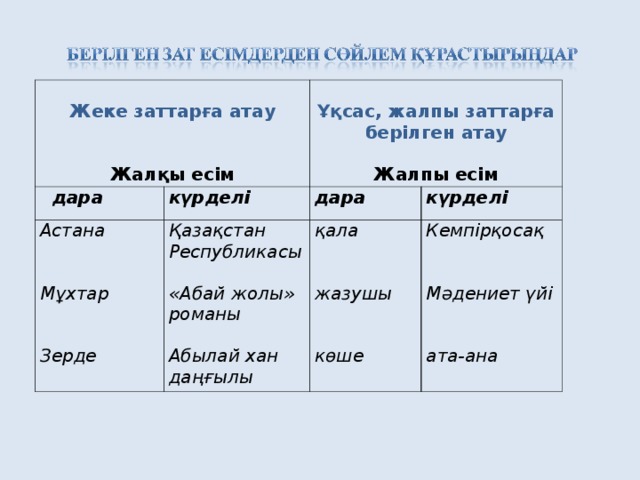 Жеке заттарға атау  дара Жалқы есім  күрделі Астана   Мұхтар   Зерде Ұқсас, жалпы заттарға берілген атау дара Қазақстан Республикасы  «Абай жолы» романы  Абылай хан даңғылы Жалпы есім күрделі қала   жазушы   көше Кемпірқосақ   Мәдениет үйі   ата-ана