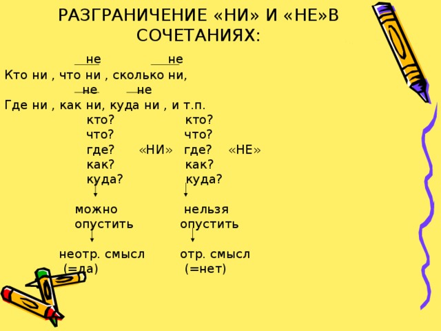 РАЗГРАНИЧЕНИЕ «НИ» И «НЕ»В СОЧЕТАНИЯХ:  не не  Кто ни , что ни , сколько ни,  не не Где ни , как ни, куда ни , и т.п.  кто? кто?  что? что?  где? «НИ» где? «НЕ»  как? как?  куда? куда?  можно нельзя  опустить опустить  неотр. смысл отр. смысл  (=да) (=нет)