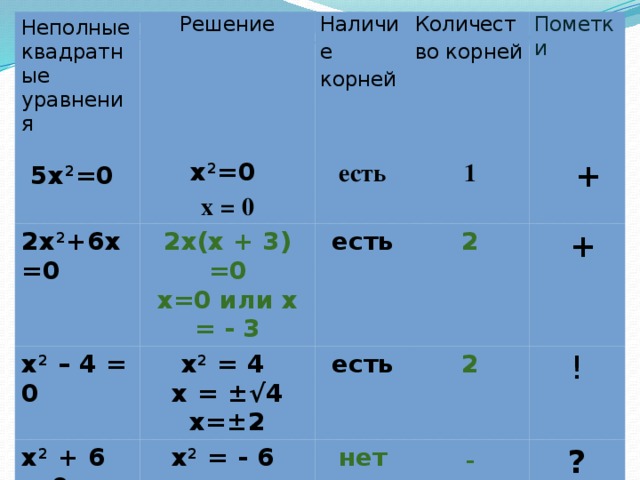 Неполные квадратные  5x 2 =0 Решение уравнения Наличие корней 2x 2 +6x=0 x 2 =0  2x(x + 3) =0  есть Количество корней x 2 – 4 = 0 x = 0 Пометки есть x 2 + 6 = 0 1 x 2 = 4  x=0 или x = - 3 2  x 2 = - 6     +   есть x = ±√4 нет   + x=±2 2 ! -   ?