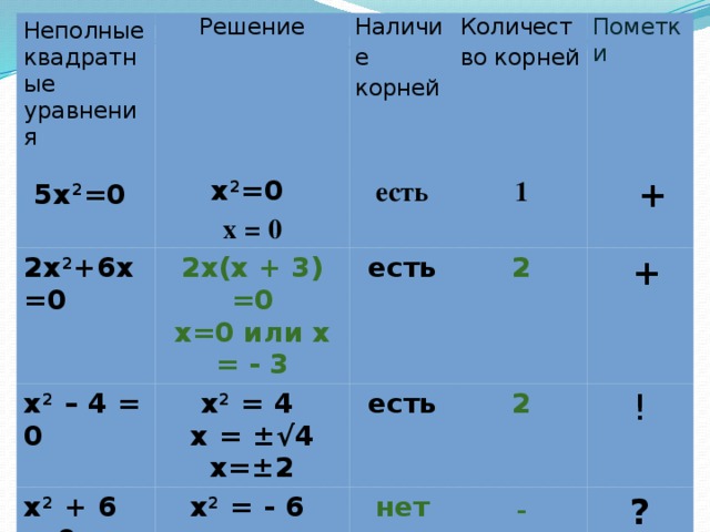 6x 2 0 решить