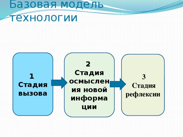 Базовая модель технологии   1 2 Стадия вызова Стадия осмысления новой информации  3  Стадия рефлексии