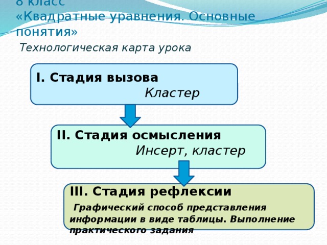 8 класс  «Квадратные уравнения. Основные понятия»   Технологическая карта урока I. Стадия вызова  Кластер II. Стадия осмысления  Инсерт, кластер   III. Стадия рефлексии  Графический способ представления информации в виде таблицы. Выполнение практического задания