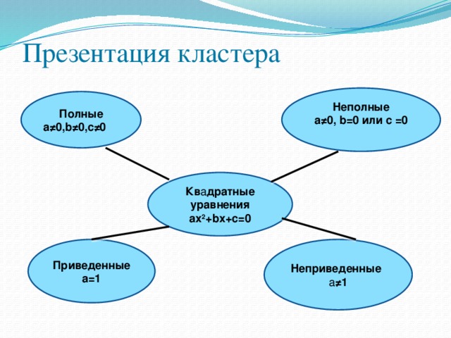 Презентация кластера Неполные a≠0, b=0 или с =0  Полные а≠0,b≠0,c≠0 Кв а дратные уравнения ax 2 +bx+c=0 Приведенные а=1 Неприведенные а ≠1