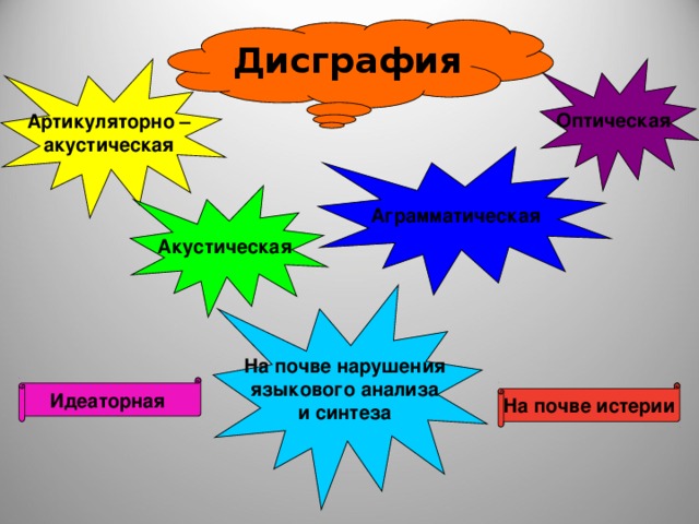 Дисграфия Артикуляторно – акустическая Оптическая Аграмматическая Акустическая На почве нарушения языкового анализа и синтеза Идеаторная На почве истерии