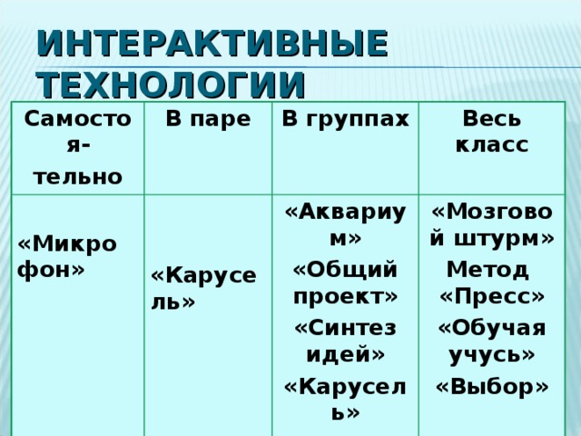 ИНТЕРАКТИВНЫЕ ТЕХНОЛОГИИ Самостоя- тельно В паре  «Микрофон»   «Карусель» В группах Весь класс «Аквариум» «Общий проект» «Синтез идей» «Карусель»  «Мозговой штурм» Метод «Пресс» «Обучая учусь» «Выбор»