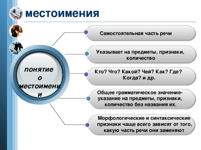 местоимения Самостоятельная часть речи Указывает на предметы, признаки,  количество понятие о местоимении Кто? Что? Какой? Чей? Как? Где?  Когда? и др. Общее грамматическое значение- указание на предметы, признаки, количество без названия их. Морфологические и синтаксические  признаки чаще всего зависят от того,  какую часть речи они заменяют