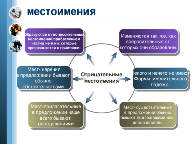 местоимения Образуются от вопросительных местоимений прибавлением частиц не и ни, которые превращаются в приставки. Изменяются так же, как вопросительные от которых они образованы. Мест- наречия в предложении бывают обычно обстоятельствами. Некого и нечего не имеют Формы именительного падежа. Отрицательные местоимения Мест-прилагательные в предложении чаще всего бывают определениями Мест- существительные в предложении обычно бывают подлежащими или дополнениями.