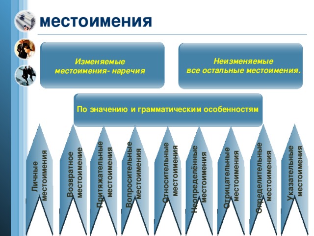 Личные  местоимения Возвратное  местоимение Указательные  местоимения Определительные  местоимения Отрицательные  местоимения Неопределённые  местоимения Относительные  местоимения Вопросительные  местоимения Притяжательные  местоимения местоимения Неизменяемые все остальные местоимения.  Изменяемые местоимения- наречия По значению и грамматическим особенностям