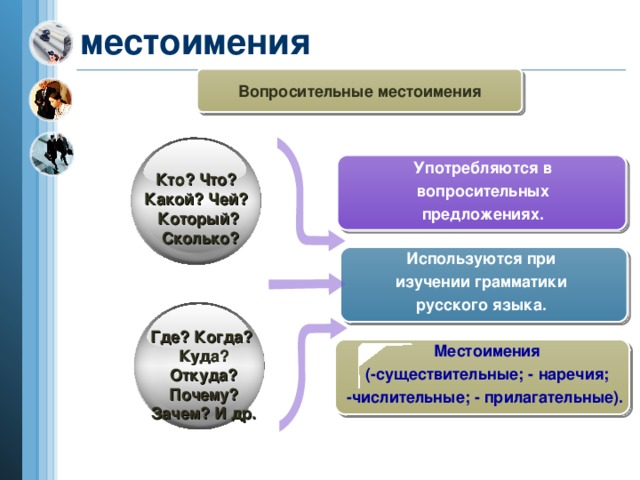 местоимения Вопросительные местоимения Употребляются в вопросительных предложениях. Кто? Что? Какой? Чей? Который?  Сколько? Используются при изучении грамматики русского языка. Где? Когда? Куда? Откуда? Почему? Зачем? И др. Местоимения (-существительные; - наречия; -числительные; - прилагательные).