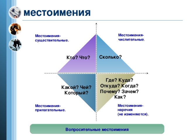 местоимения Местоимения- числительные . Местоимения-существительные. Сколько? Кто? Что? Где? Куда? Откуда? Когда? Почему? Зачем? Как? Какой? Чей? Который? Местоимения- наречия (не изменяются). Местоимения- прилагательные . Вопросительные местоимения