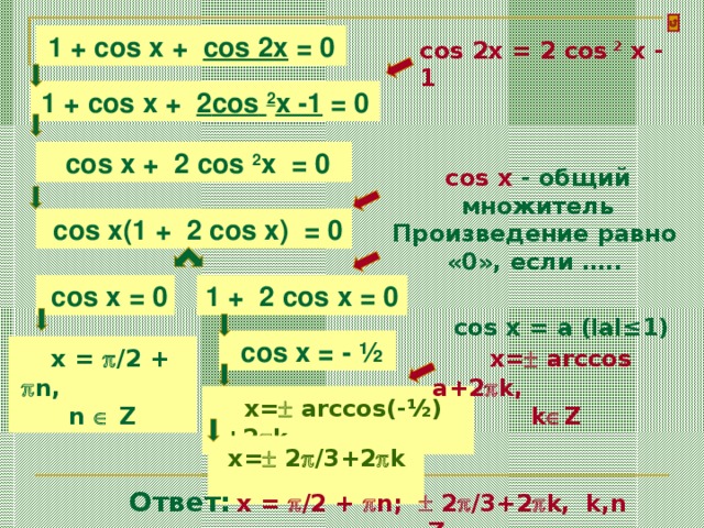 1 + cos x + cos 2x = 0 cos 2x = 2 cos 2 x - 1 1 + cos x + 2 cos  2 x -1  = 0  cos x + 2 cos  2 x  = 0 cos x - общий множитель  cos x (1 + 2 cos  x )   = 0 Произведение равно «0», если ….. 1 + 2 cos  x  = 0  cos x  = 0 cos x = a ( l al≤1)  cos  x  = - ½   x  =  /2 +  n, n   Z  x=  arccos a+2  k, k  Z  x=  arccos(-½)+2  k   x=  2  /3+2  k  Ответ:   x  =  /2 +  n;  2  /3+2  k,  k,n   Z