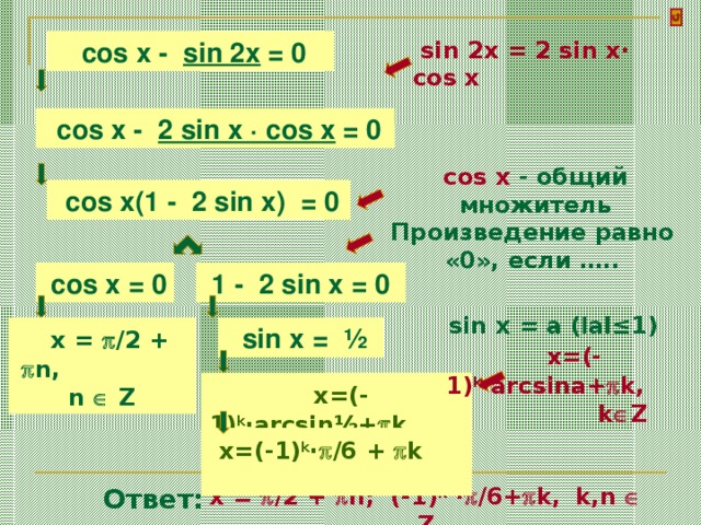 sin 2x = 2 sin x· cos x  cos x - sin 2x = 0  cos x - 2 sin x · cos  x  = 0 cos x - общий множитель  cos x (1 - 2 sin  x )   = 0 Произведение равно «0», если ….. 1 - 2 sin  x  = 0  cos x  = 0 sin x = a ( l al≤1)   x  =  /2 +  n, n   Z  sin  x  =  ½  x= (-1) k ·arcsina+  k, k  Z  x=(-1) k ·arcsin½+  k   x=(-1) k ·  /6 +  k  Ответ: x  =  /2 +  n; (-1) k ·  /6+  k,  k,n   Z