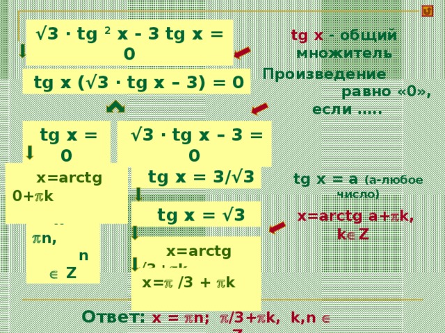 √ 3 · tg 2 x - 3 tg x = 0 tg x - общий множитель Произведение  равно «0», если …..  tg x ( √ 3 · tg x  – 3) = 0  tg x  = 0  √ 3 · tg x  – 3 = 0  x=arctg 0+  k    tg x  = 3/√3 tg x = a (a- любое число )  x=arctg a+  k, k  Z   tg x  = √3   x  =  n, n   Z  x=arctg √3+  k   x=  /3 +  k  Ответ:   x  =  n;  /3+  k,  k,n   Z