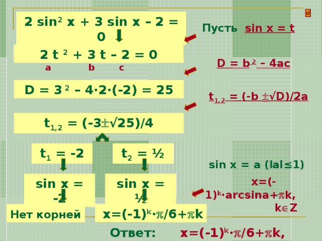 2 sin 2 x + 3 sin x – 2 = 0 Пусть sin x = t 2 t 2 + 3 t – 2 = 0 D = b 2 – 4ac a b c D = 3 2 – 4·2·(-2) = 25 t 1,2 = (-b  √D)/2a t 1,2 = (-3  √25)/4 t 2 = ½ t 1 = -2 sin x = a ( l al≤1)  x= (-1) k ·arcsina+  k, k  Z sin x = -2 sin x = ½ Нет корней   x= (-1) k ·  /6+  k Ответ:  x= (-1) k ·  /6+  k, k  Z