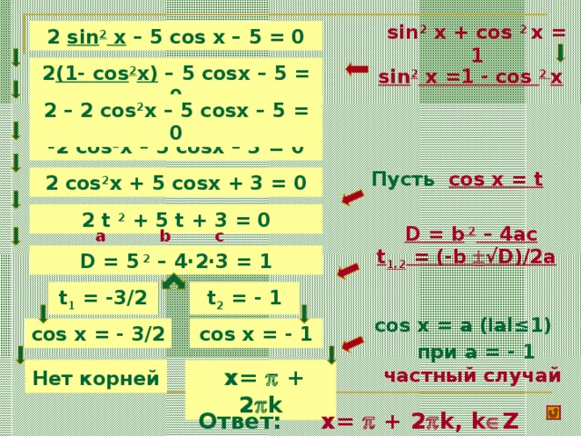 sin 2 x + cos 2 x = 1 2 sin 2 x – 5 cos x – 5 = 0 sin 2 x =1 - cos 2 x  2 (1-  cos 2 x) – 5  cosx – 5 = 0 2 – 2  cos 2 x – 5  cosx – 5 = 0 -2  cos 2 x – 5  cosx – 3 = 0 Пусть cos x = t 2  cos 2 x + 5  cosx + 3 = 0 2 t 2 + 5 t + 3 = 0 D = b 2 – 4ac a b c t 1,2 = (-b  √D)/2a D = 5 2 – 4·2· 3 = 1 t 1 = - 3/ 2 t 2 = - 1 cos x = a ( l al≤1) cos x = - 3/2 cos x = - 1  при а = - 1  частный случай Нет корней   x=  + 2  k Ответ:  x=    + 2  k, k  Z