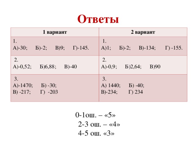 Ответы 1 вариант 2 вариант 1. А)-30; Б)-2; В)9; Г)-145.  1. А)1; Б)-2; В)-134; Г) -155.  2. А)-0,52; Б)6,88; В)-40  2.  А)-0,9; Б)2,64; В)90  3. А)-1470; Б) -30; В) -217; Г) -203  3. А) 1440; Б) -40; В)-234; Г) 234  0-1ош. – «5»  2-3 ош. – «4» 4-5 ош. «3»