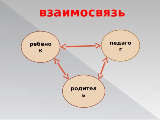 взаимосвязь педагог ребёнок родитель