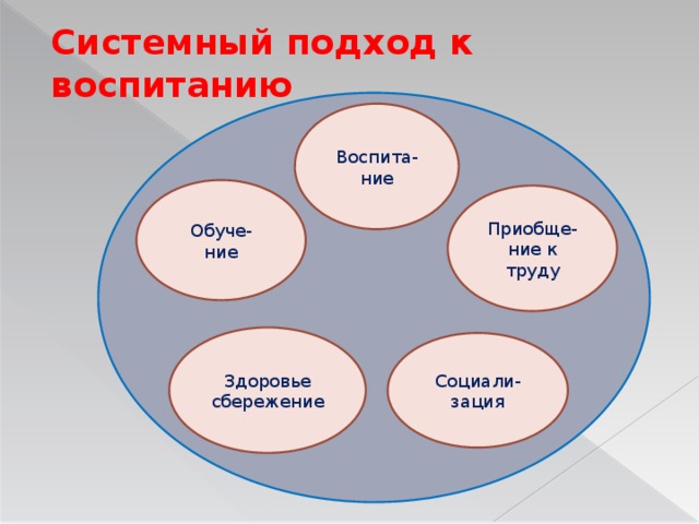 Подходы к процессу воспитания. Системный подход в воспитании.