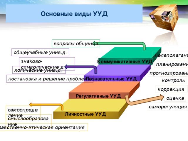 Основные виды УУД вопросы общения общеучебные унив.д. целеполагание знаково-символические д. Коммуникативные УУД  планирование логические унив.д. прогнозирование постановка и решение проблемы Познавательные УУД  контроль коррекция Регулятивные УУД  оценка саморегуляция самоопределение Личностные УУД  смыслообразование нравственно-этическая ориентация