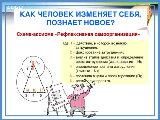 КАК ЧЕЛОВЕК ИЗМЕНЯЕТ СЕБЯ, ПОЗНАЕТ НОВОЕ? Схема-аксиома « Рефлексивная самоорганизация » где  1 − действие, в котором возникло  затруднение;  2 − фиксирование затруднения;  3 − анализ этапов действия и определение  места затруднения (исследование − И);  4 − определение причины затруднения  (критика − К);  5 − постановка цели и проектирование (П);  6 − реализация проекта. 6 2 1 И К П 3 4 5