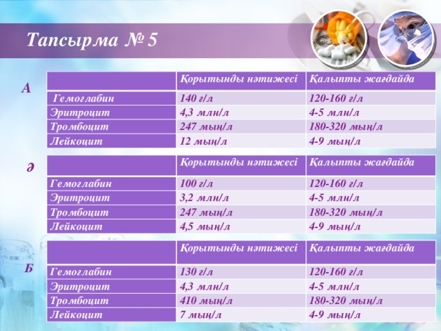 Тапсырма № 5   Қорытынды нәтижесі  Гемоглабин Эритроцит Қалыпты жағдайда 140 г/л 4,3 млн/л Тромбоцит 120-160 г/л 4-5 млн/л 247 мың/л Лейкоцит 12 мың/л 180-320 мың/л 4-9 мың/л А   Гемоглабин Қорытынды нәтижесі Қалыпты жағдайда 100 г/л Эритроцит Тромбоцит 120-160 г/л 3,2 млн/л Лейкоцит 4-5 млн/л 247 мың/л 180-320 мың/л 4,5 мың/л 4-9 мың/л Ә   Гемоглабин Қорытынды нәтижесі Қалыпты жағдайда 130 г/л Эритроцит Тромбоцит 120-160 г/л 4,3 млн/л Лейкоцит 4-5 млн/л 410 мың/л 180-320 мың/л 7 мың/л 4-9 мың/л Б