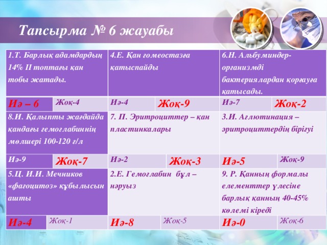 Тапсырма № 6 жауабы 1.Т. Барлық адамдардың 14% ІІ топтағы қан тобы жатады. Иә – 6 8.И. Қалыпты жағдайда қандағы гемоглабиннің мөлшері 100-120 г/л 4.Е. Қан гомеостазға қатыспайды Жоқ-4 Иә-9 Иә-4 5.Ц. И.И. Мечников «фагоцитоз» құбылысын ашты Иә-4 Жоқ-7 7. П. Эритроциттер – қан пластинкалары Жоқ-9 Жоқ-1 Иә-2 2.Е. Гемоглабин бұл –нәруыз 6.Н. Альбуминдер-организмді бактериялардан қорғауға қатысады. Иә-7 Иә-8 Жоқ-2 Жоқ-3 3.И. Аглютинация – эритроциттердің бірігуі Иә-5 Жоқ-5 9. Р. Қанның формалы елементтер үлесіне барлық қанның 40-45% көлемі кіреді Жоқ-9 Иә-0 Жоқ-6