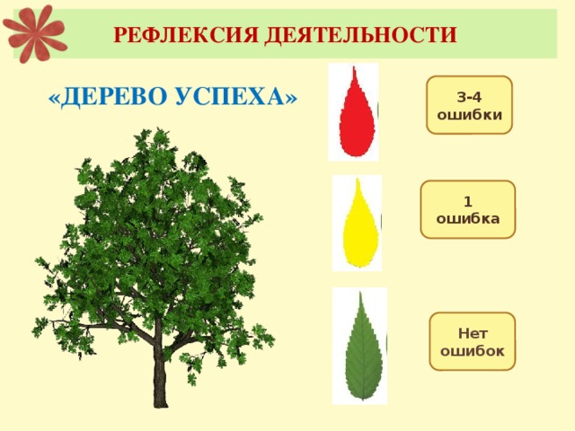 РЕФЛЕКСИЯ ДЕЯТЕЛЬНОСТИ «ДЕРЕВО УСПЕХА» 3-4 ошибки 1 ошибка Нет ошибок