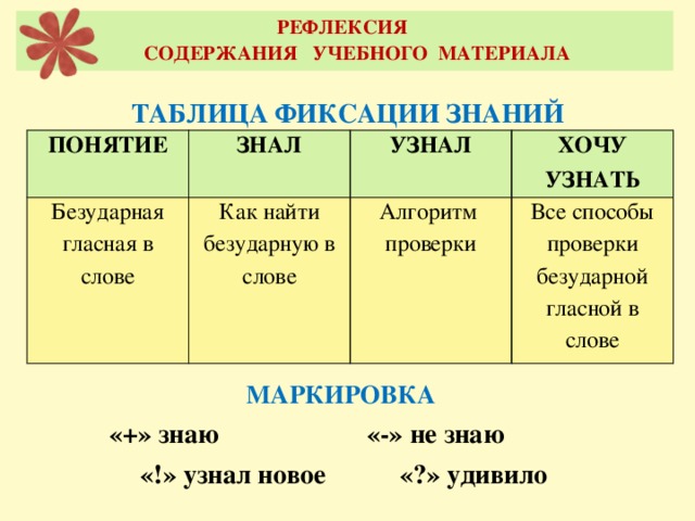 РЕФЛЕКСИЯ  СОДЕРЖАНИЯ УЧЕБНОГО МАТЕРИАЛА ТАБЛИЦА ФИКСАЦИИ ЗНАНИЙ ПОНЯТИЕ ЗНАЛ Безударная гласная в слове Как найти безударную в слове УЗНАЛ ХОЧУ УЗНАТЬ Алгоритм проверки Все способы проверки безударной гласной в слове МАРКИРОВКА  «+» знаю «-» не знаю «!» узнал новое «?» удивило