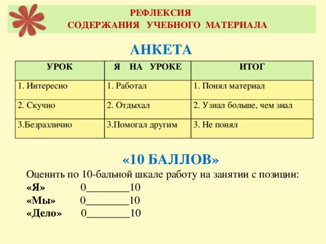 РЕФЛЕКСИЯ  СОДЕРЖАНИЯ УЧЕБНОГО МАТЕРИАЛА АНКЕТА УРОК Я НА УРОКЕ 1. Интересно 2. Скучно 1. Работал ИТОГ 2. Отдыхал 1. Понял материал 3.Безразлично 2. Узнал больше, чем знал 3.Помогал другим 3. Не понял «10 БАЛЛОВ» Оценить по 10-бальной шкале работу на занятии с позиции: «Я» 0________10 «Мы» 0________10 «Дело» 0________10