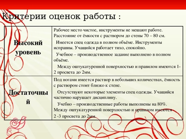 Критерии оценок работы :  Высокий уровень Рабочее место чистое, инструменты не мешают работе. Расстояние от ёмкости с раствором до стены 70 – 80 см.   Имеется спец одежда в полном объёме. Инструменты исправны. Учащийся работает тихо, спокойно. Достаточный Под ногами имеется раствор в небольших количествах, ёмкость с раствором стоит близко к стене.  Учебное – производственное задание выполнено в полном объёме.  Отсутствуют некоторые элементы спец одежды. Учащийся частично нарушает дисциплину.  Между оштукатуренной поверхностью и правилом имеются 1- 2 просвета до 2мм.  Учебно – производственные работы выполнены на 80%. Между оштукатуренной поверхностью и правилом имеются 2 -3 просвета до 2мм.