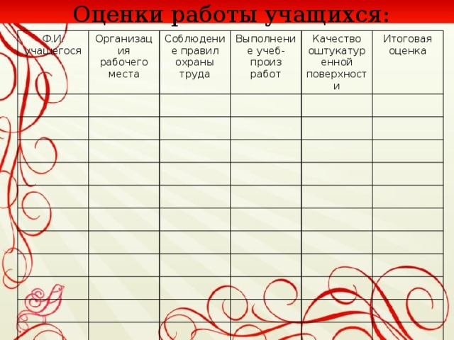 Оценки работы учащихся: Ф.И. учащегося Организация рабочего места Соблюдение правил охраны труда Выполнение учеб-произ работ Качество оштукатуренной поверхности Итоговая оценка