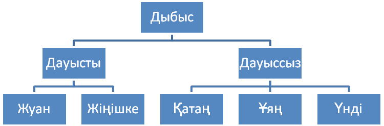 Дыбыс. Дыбыс дегеніміз не. Я қосарлы дыбыс. Катан Уян унди.