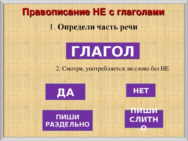 Правописание НЕ с глаголами ГЛАГОЛ 2. Смотри, употребляется ли слово без НЕ ДА НЕТ ПИШИ РАЗДЕЛЬНО ПИШИ СЛИТНО