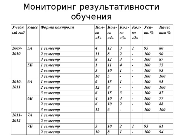 Мониторинг результативности обучения Учебный год класс 2009-2010 Форма контроля 5А Кол-во «5» 1 семестр Кол-во «4» 4 2 семестр Кол-во «3» 5Б 12 11 3 семестр Кол-во «2» 8 8 3 1 семестр Усп-ть % 1 2 2 семестр 2010-2011 12 1 Качество % 5 3 семестр 11 6А 95 3 - 80 - 100 4 10 1 семестр 10 6 5 90 2 семестр 1 100 - 12 3 семестр 6Б 15 100 - 87 - - 100 1 1 семестр 75 8 6 100 2011-2012 4 15 2 семестр - 93 - 100 - 3 7А 3 семестр 100 10 6 100 1 семестр 10 12 - 4 95 6 - 2 7Б 2 семестр 100 100 1 семестр 100 - 87 - 3 2 семестр 77 - 100 10 10 88 100 2 100 8 1 1 93 - 81 100 94