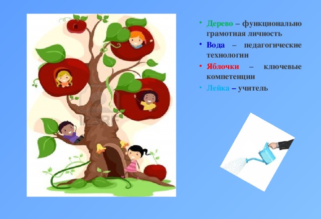 Дерево – функционально грамотная личность Вода – педагогические технологии Яблочки – ключевые компетенции Лейка –  учитель