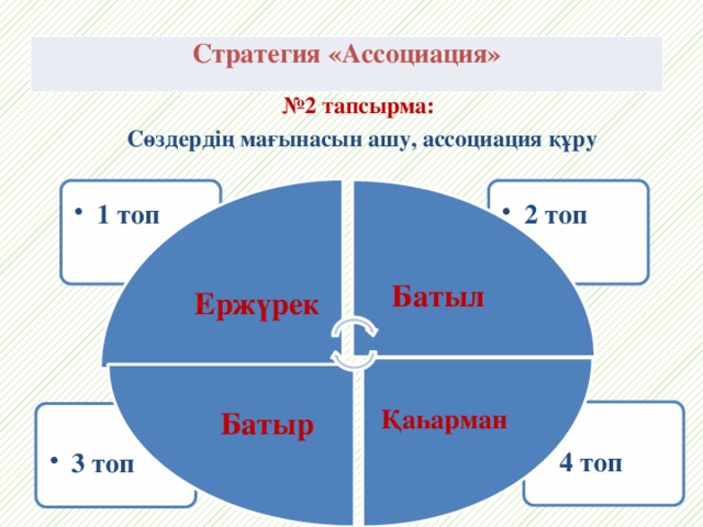 Батыл Қаһарман Батыр   Стратегия «Ассоциация» № 2 тапсырма:  Сөздердің мағынасын ашу, ассоциация құру  Ержүрек