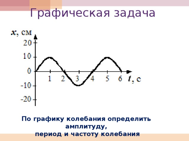 Графическая задача По графику колебания определить амплитуду,  период и частоту колебания