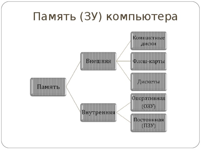 Память (ЗУ) компьютера