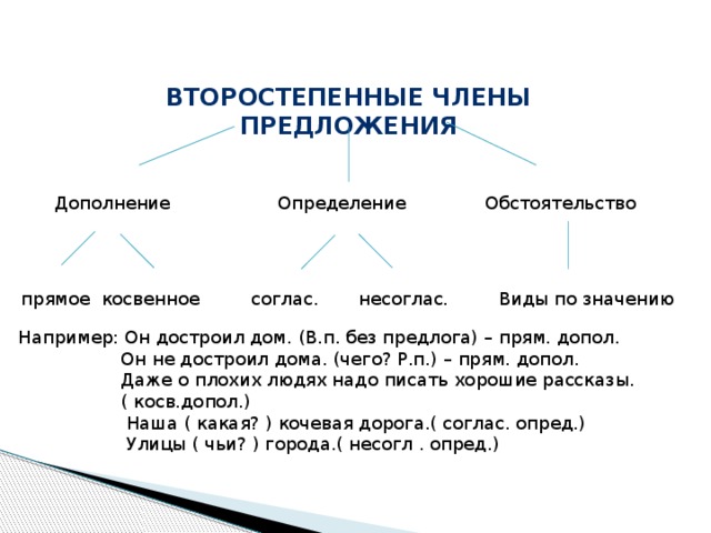 Второстепенные члены предложения Дополнение Определение Обстоятельство  прямое косвенное Виды по значению  соглас. несоглас. Например: Он достроил дом. (В.п. без предлога) – прям. допол.  Он не достроил дома. (чего? Р.п.) – прям. допол.  Даже о плохих людях надо писать хорошие рассказы.  ( косв.допол.)  Наша ( какая? ) кочевая дорога.( соглас. опред.)  Улицы ( чьи? ) города.( несогл . опред.)