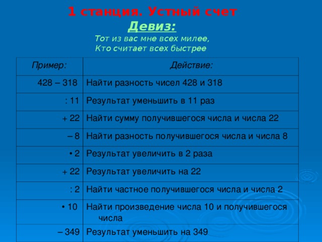 1 станция. Устный счет  Девиз:  Тот из вас мне всех милее,  Кто считает всех быстрее  Пример: 428 – 318 Действие: Найти разность чисел 428 и 318 : 11 Результат уменьшить в 11 раз + 22 Найти сумму получившегося чи с ла и числа 22 – 8 • 2 Найти разность получившегося числа и числа 8 Результат увеличить в 2 раза + 22 Результат увеличить на 22 : 2 Найти частное получившегося числа и числа 2 • 10 Найти произведение числа 10 и получившегося числа – 349 Результат уменьшить на 349