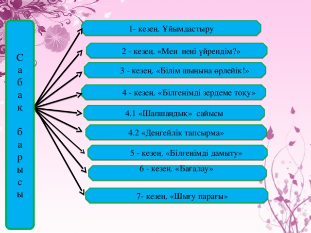 С 1- кезең. Ұйымдастыру а б а қ б а р ы с ы  2 - кезең. «Мен нені үйрендім?»  3 - кезең. «Білім шыңына өрлейік!»  4 - кезең. «Білгенімді зердеме тоқу» 4.1 «Шапшаңдық» сайысы 4.2 «Деңгейлік тапсырма»  5 - кезең. «Білгенімді дамыту» 6 - кезең. «Бағалау»    7- кезең. «Шығу парағы»  