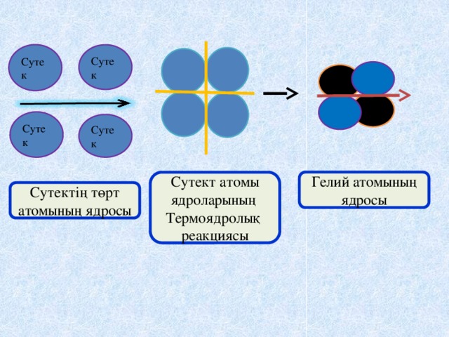 Сутек Сутек Сутек Сутек Сутект атомы ядроларының Гелий атомының Термоядролық ядросы реакциясы Сутектің төрт атомының ядросы