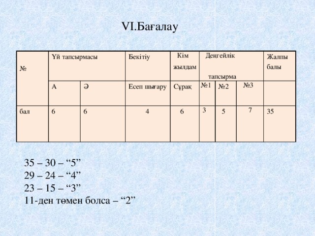 VI.Бағалау   Үй тапсырмасы № А бал Бекітіу 6 Ә Есеп шығару  Кім 6  4 Деңгейлік жылдам Cұрақ тапсырма № 1  6  3 № 2 № 3 Жалпы балы  5  7 35 35 – 30 – “5” 29 – 24 – “4” 23 – 15 – “3” 11-ден төмен болса – “2”