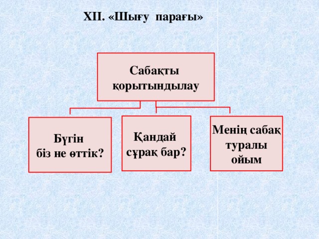 ХІI. «Шығу парағы» Сабақты қорытындылау Қандай сұрақ бар? Менің сабақ туралы ойым Бүгін біз не өттік?