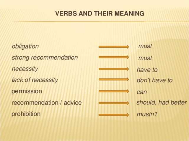 VERBS AND THEIR MEANING must obligation strong recommendation necessity lack of necessity permission recommendation / advice prohibition must have to don't have to can should, had better mustn't