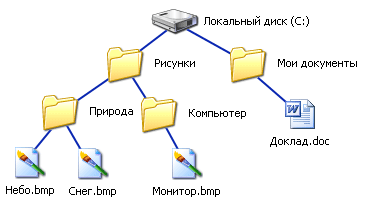 Какие операции можно совершать с файлами информатика 7 класс