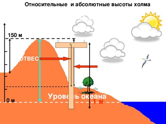 По рисунку определите абсолютную и относительную высоту холма или горы относительно подошвы
